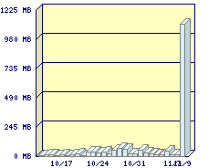 Graph of Bandwidth Usage for blog.ebrahim.org from October 10 2004 to November 9 2004